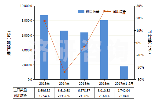 2013-2017年2月中國其他芳香醚及其鹵化、磺化、硝化或亞硝化衍生物(HS29093090)進(jìn)口量及增速統(tǒng)計(jì)